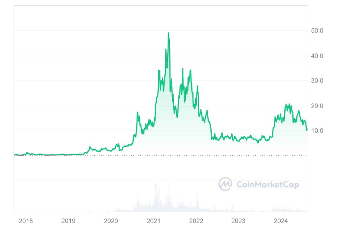 Chainlink - En İyi BSC Coinleri