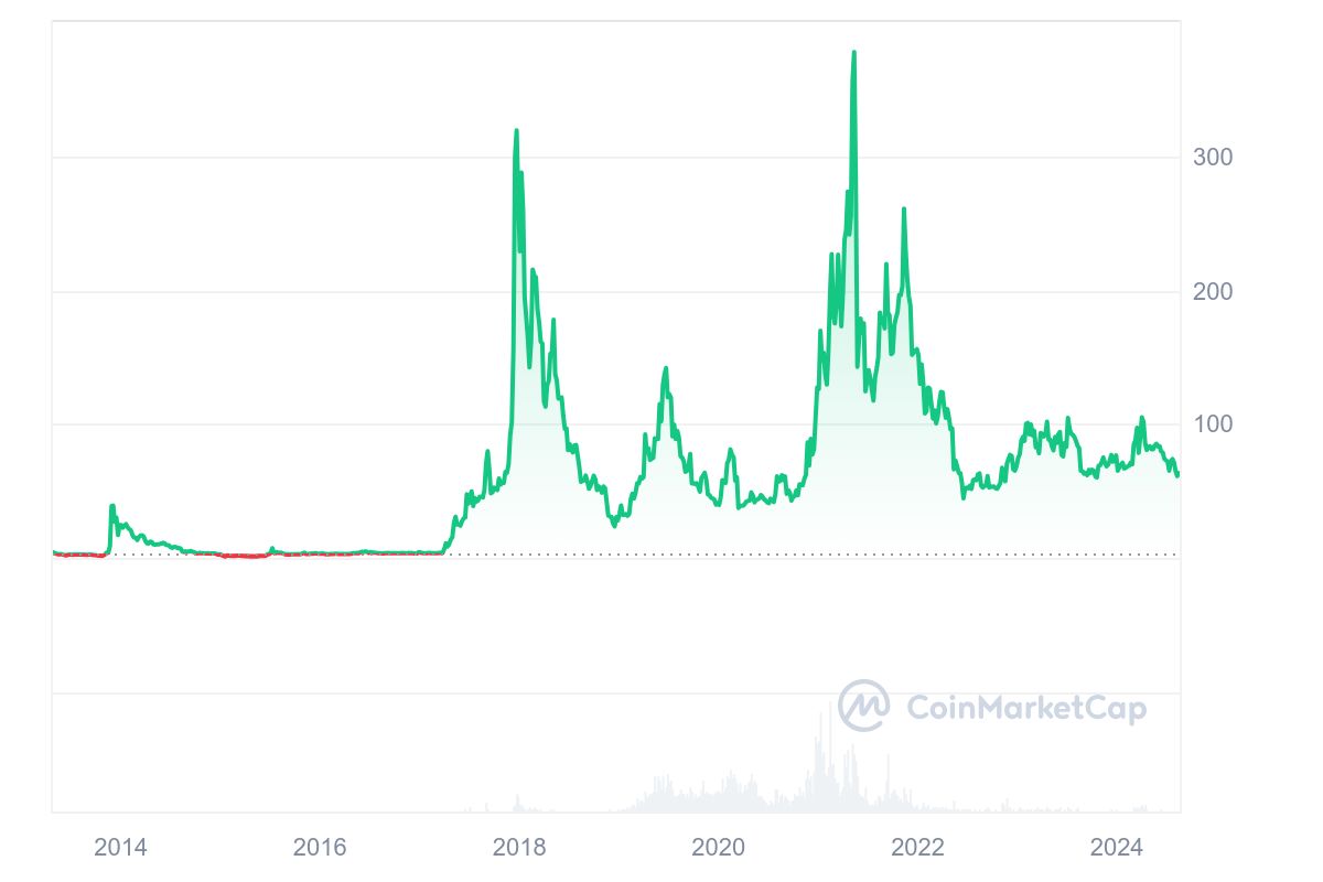 Litecoin LTC Grafik