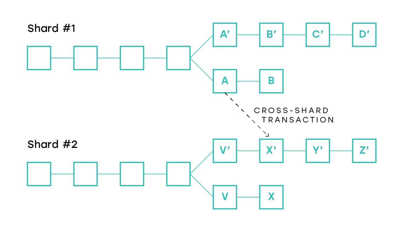 Sharding Kripto