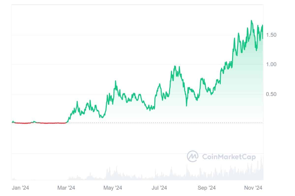 Popcat Coin Fiyat Grafigi