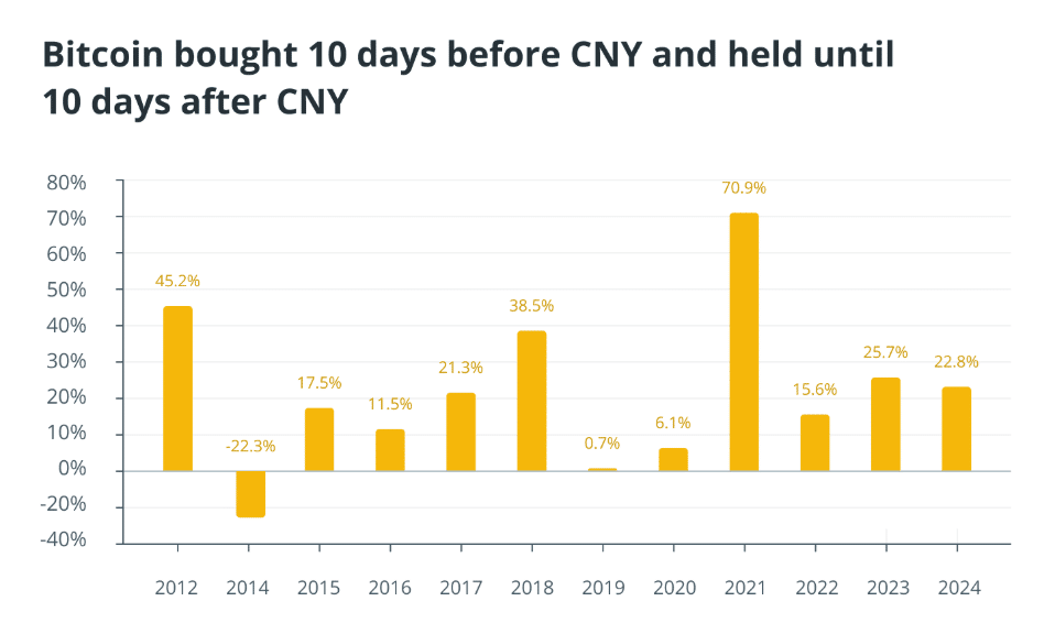 Bitcoin’in Lunar New Year dönemlerindeki başarı oranı