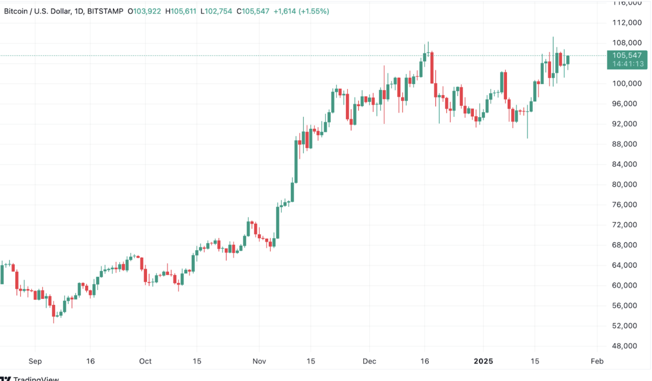 btc 103 k dolar test