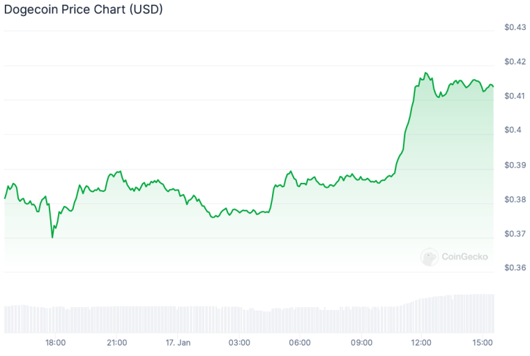 Dogecoin fiyat grafiği.