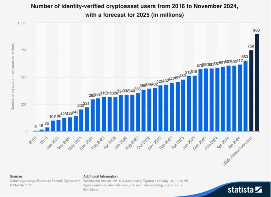 Kripto Kullanıcı Sayısında Rekor Artış