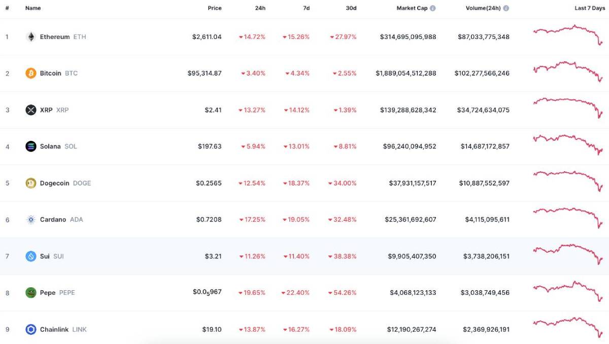 3 Şubat 2025 Kripto Para Fiyatları