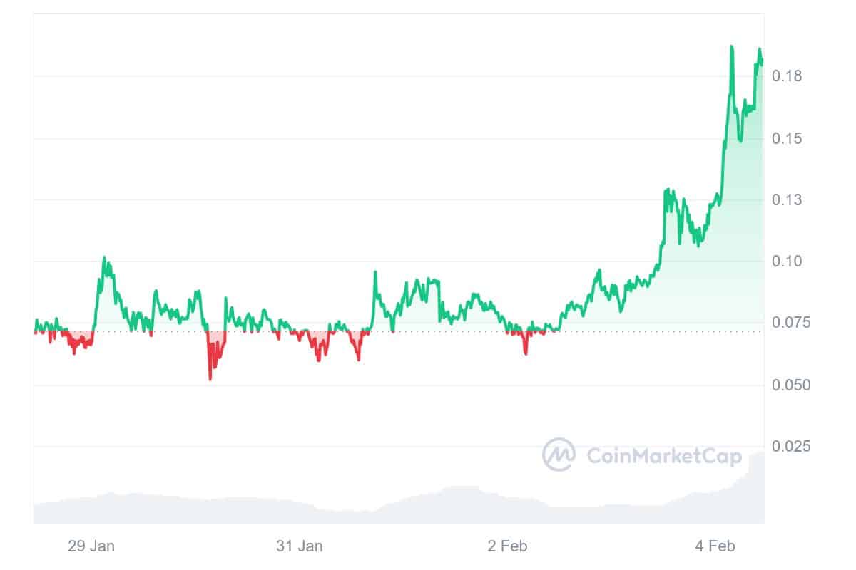 ALPHA Coin Fiyat Grafiği